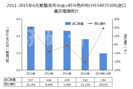 2011-2015年6月聚酯變形長(zhǎng)絲≥85％色織布(HS54075300)進(jìn)口量及增速統(tǒng)計(jì)